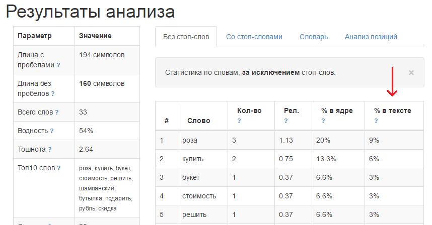 Как оптимизировать статью. Понятие плотности ключевых слов